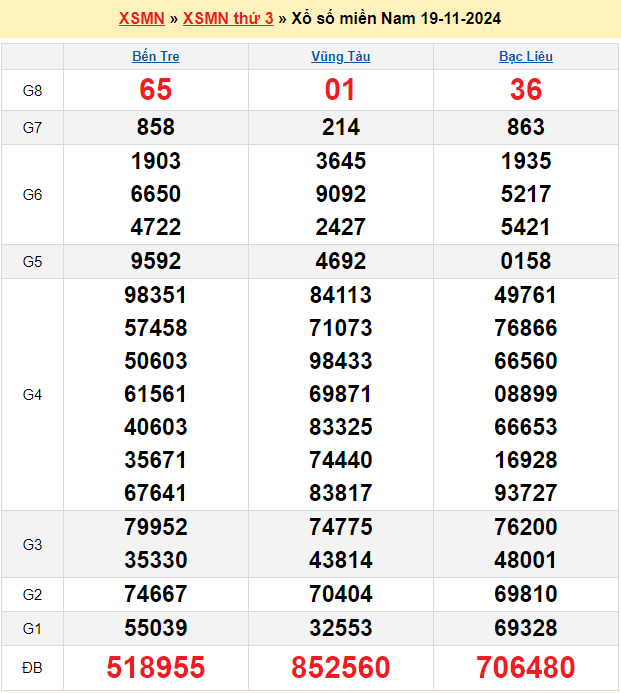 Soi cầu XSMN 26/11/2024 – Dự đoán xổ số Miền Nam 26-11-2024