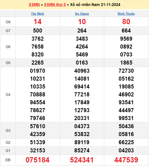 Soi cầu XSMN 28/11/2024 – Dự đoán xổ số Miền Nam 28-11-2024