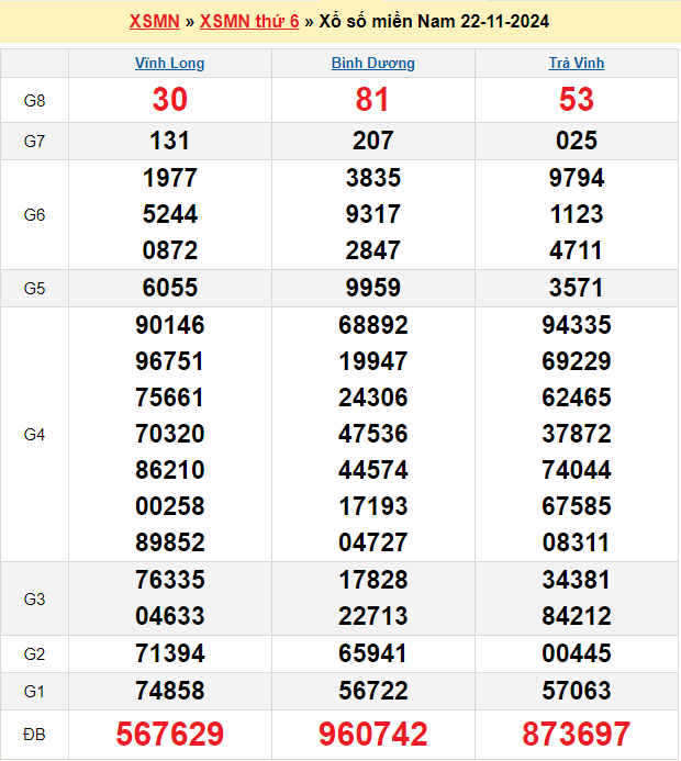 Soi cầu XSMN 29/11/2024 – Dự đoán xổ số Miền Nam 29-11-2024
