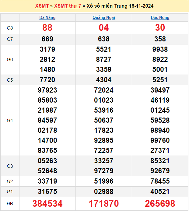 Soi cầu XSMT 23/11/2024 – Dự đoán xổ số Miền Trung 23-11-2024