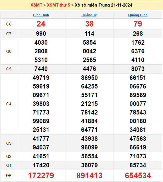 Soi cầu XSMT 28/11/2024 – Dự đoán xổ số Miền Trung 28-11-2024
