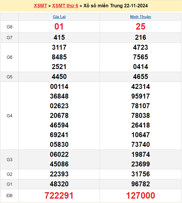 Soi cầu XSMT 29/11/2024 – Dự đoán xổ số Miền Trung 29-11-2024