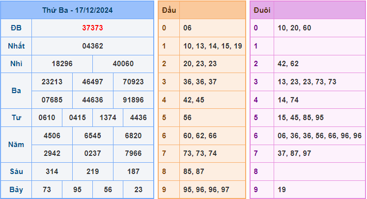 Soi cầu XSMB 18/12/2024 – Dự đoán xổ số Miền Bắc 18-12-2024