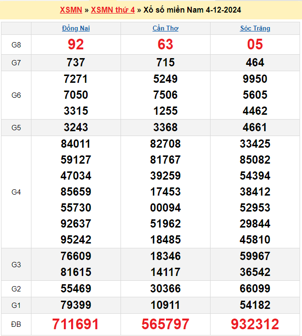 Soi cầu XSMN 11/12/2024