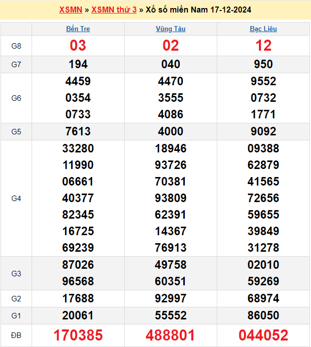 Soi cầu XSMN 24/12/2024