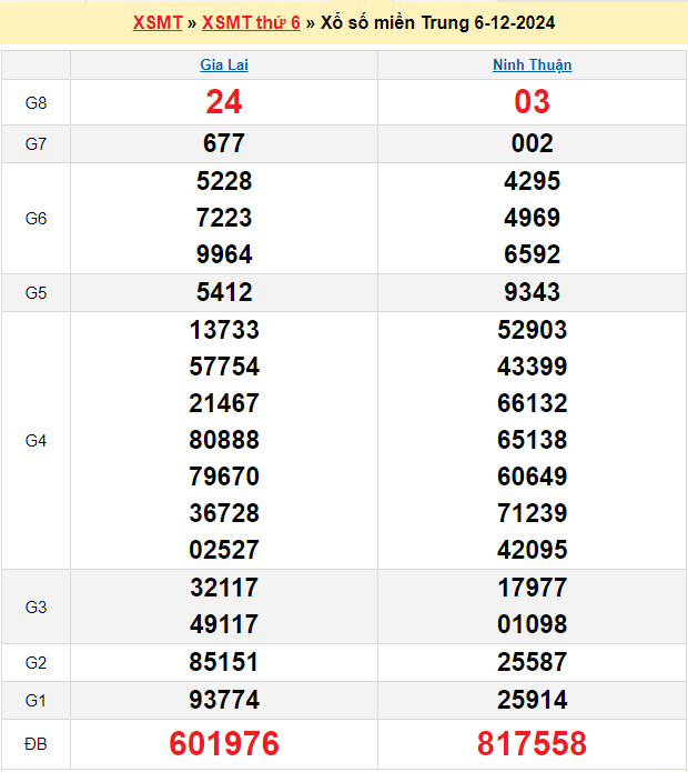 Soi cầu XSMT 13/12/2024