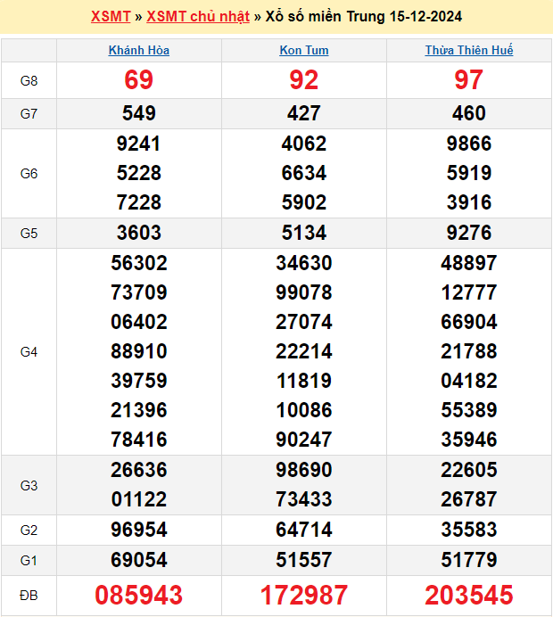 Soi cầu XSMT 22/12/2024 – Dự đoán xổ số Miền Trung 22-12-2024