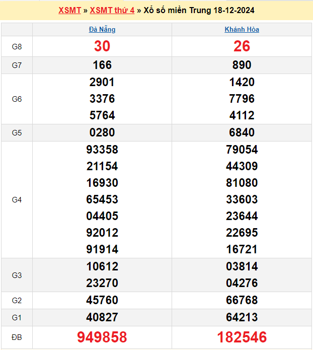 Soi cầu XSMT 25/12/2024 – Dự đoán xổ số Miền Trung 25-12-2024