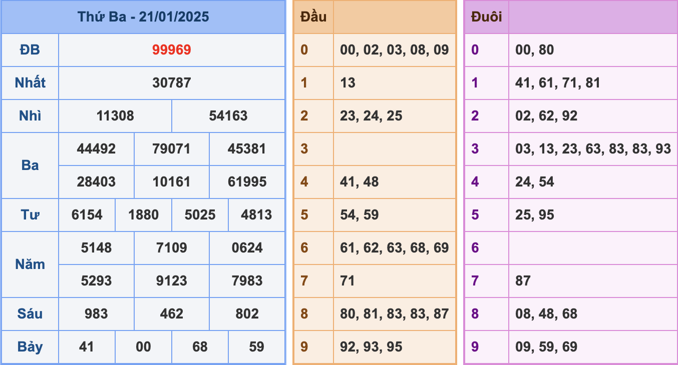 Soi cầu XSMB 22/1/2025