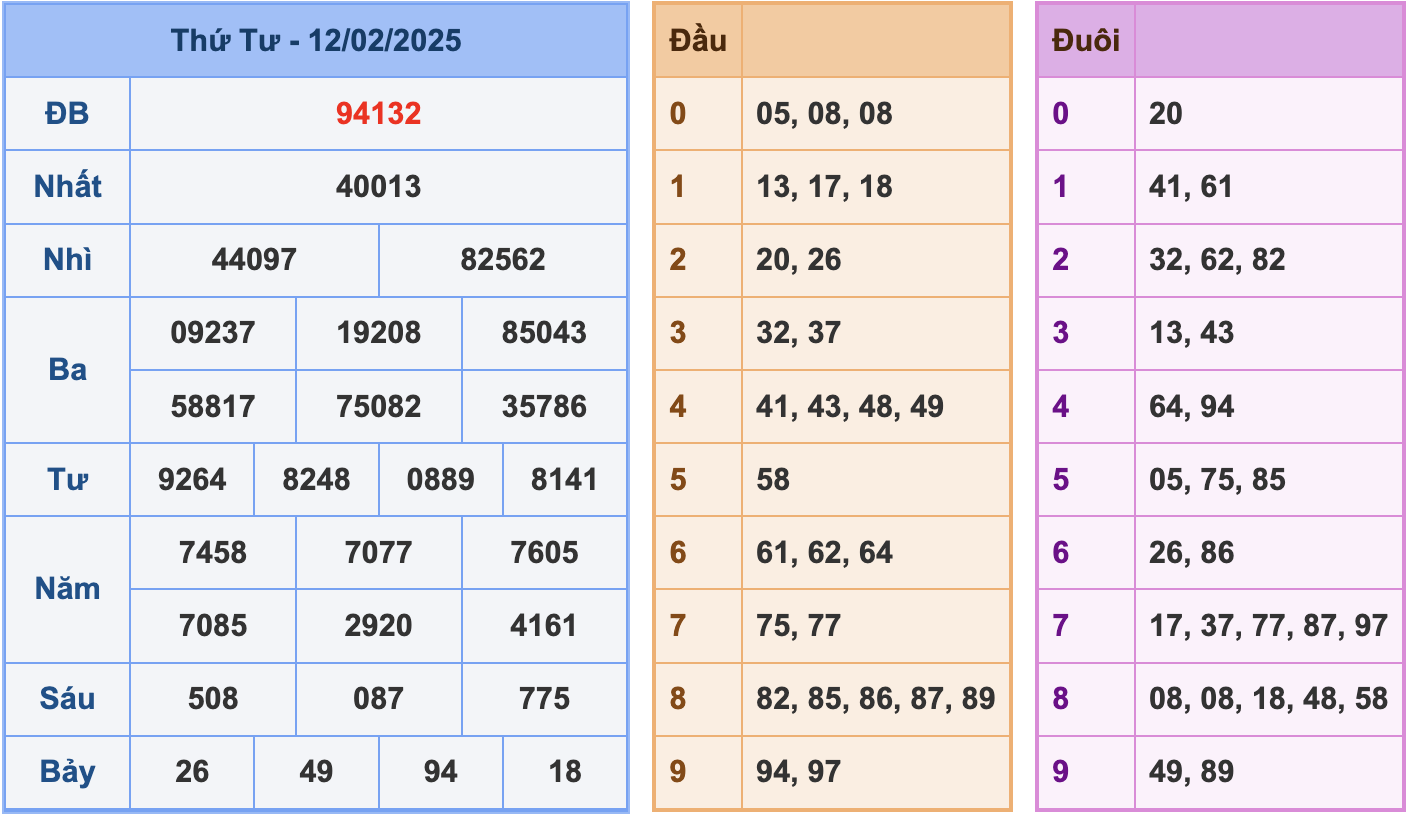 Soi cầu XSMB 13/2/2025