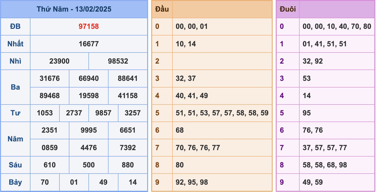 Soi cầu XSMB 14/2/2025