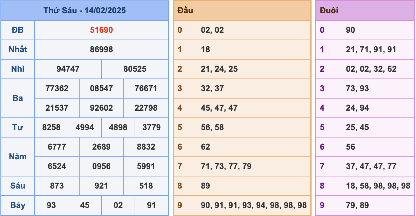 Soi cầu XSMB 15/2/2025