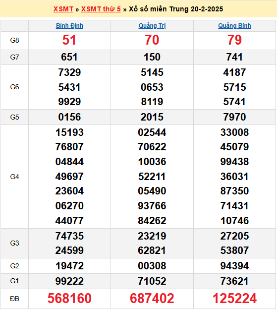 Soi cầu XSMT 27/2/2025 – Dự đoán xổ số Miền Trung 27-2-2025