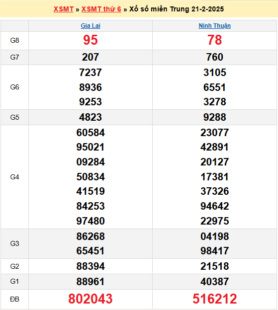 Soi cầu XSMT 28/2/2025 – Dự đoán xổ số Miền Trung 28-2-2025