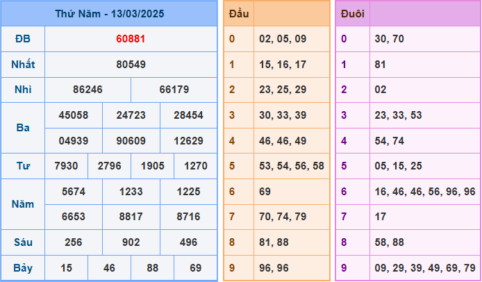 Soi cầu XSMB 14/3/2025