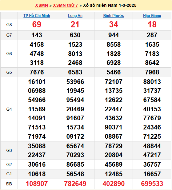 Soi cầu XSMN 8/3/2025 – Dự đoán xổ số Miền Nam 8-3-2025