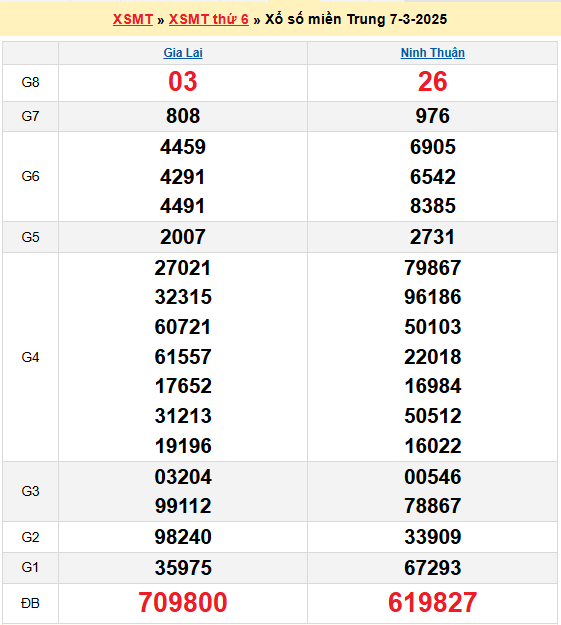 Soi cầu XSMT 14/3/2025