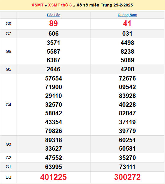 Soi cầu XSMT 4/3/2025 – Dự đoán xổ số Miền Trung 4-3-2025
