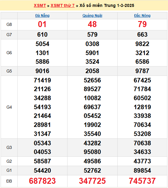 Soi cầu XSMT 8/3/2025 – Dự đoán xổ số Miền Trung 8-3-2025
