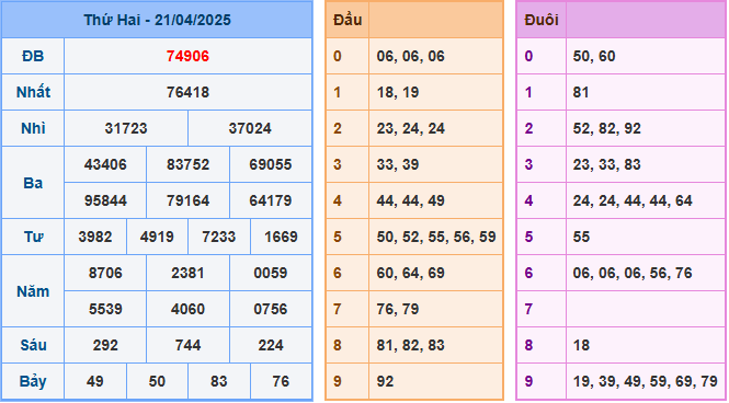 Soi cầu XSMB 22/4/2025