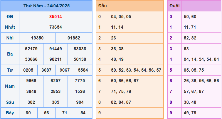 Soi cầu XSMB 25/4/2025