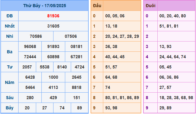 Soi cầu XSMB 18/5/2025