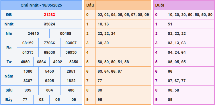 Soi cầu XSMB 19/5/2025