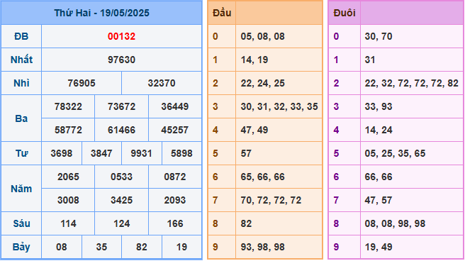 Soi cầu XSMB 20/5/2025