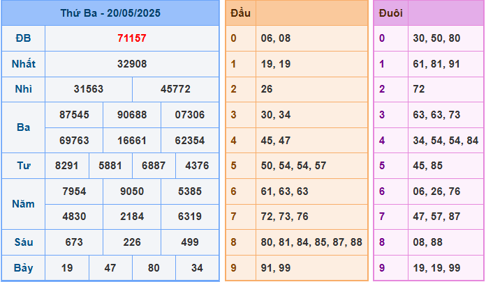 Soi cầu XSMB 21/5/2025