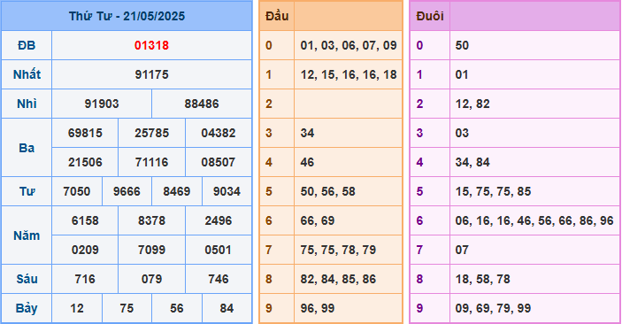 Soi cầu XSMB 22/5/2025