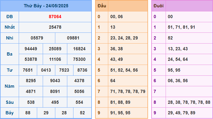 Soi cầu XSMB 26/5/2025