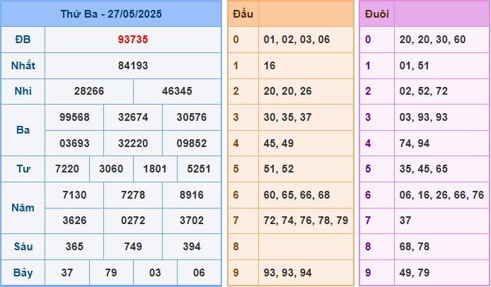 Soi cầu XSMB 28/5/2025