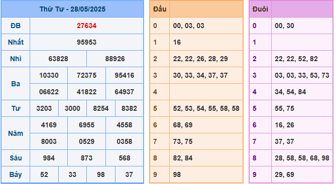 Soi cầu XSMB 29/5/2025