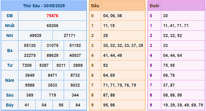 Soi cầu XSMB 31/5/2025