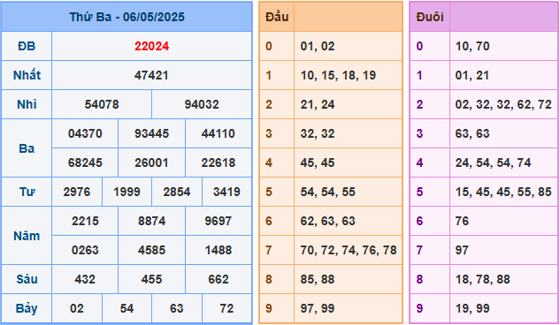 Soi cầu XSMB 7/5/2025 – Dự đoán xổ số Miền Bắc 7-5-2025