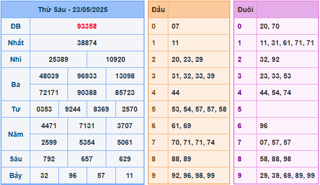 Soi cầu XSMB 24/5/2025