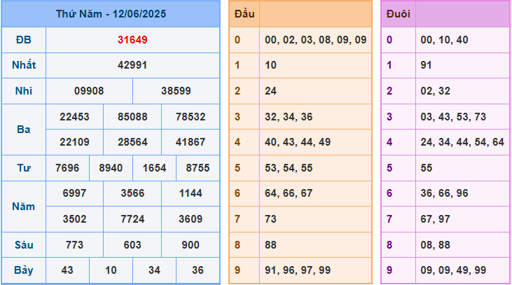 Soi cầu XSMB 13/6/2025