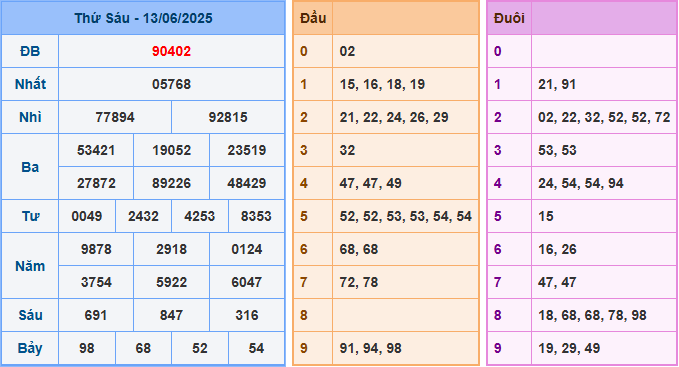 Soi cầu XSMB 14/6/2025