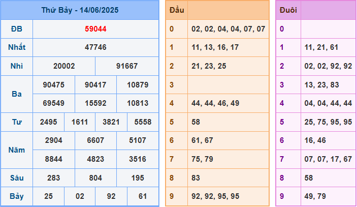 Soi cầu XSMB 15/6/2025