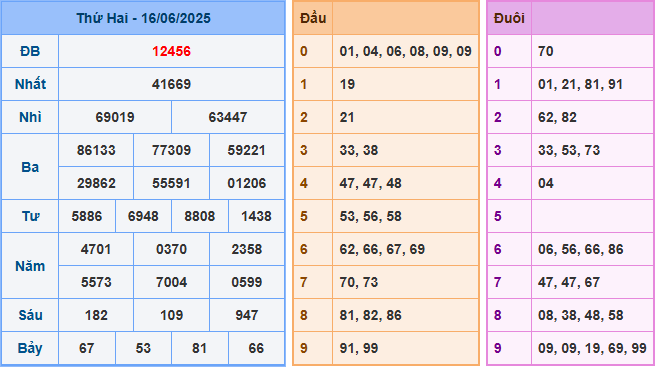 Soi cầu XSMB 17/6/2025