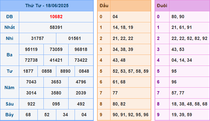 Soi cầu XSMB 19/6/2025