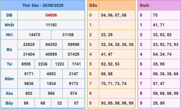 Soi cầu XSMB 21/6/2025
