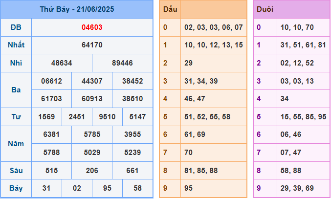 Soi cầu XSMB 22/6/2025