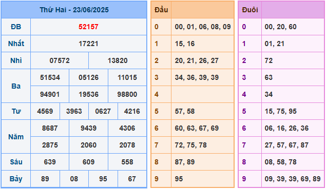 Soi cầu XSMB 24/6/2025