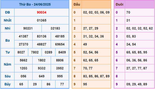 Soi cầu XSMB 25/6/2025
