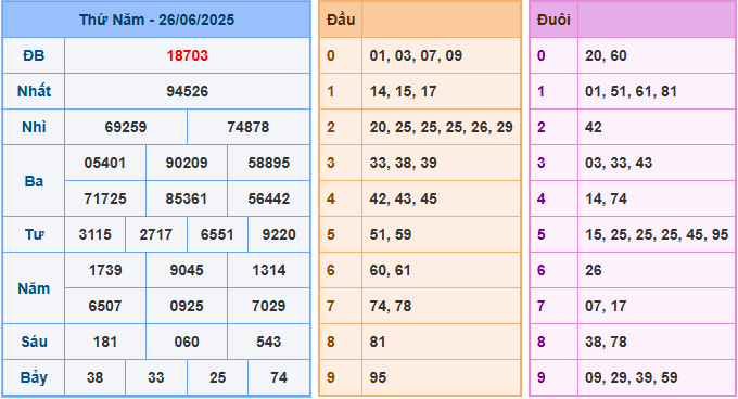 Soi cầu XSMB 27/6/2025