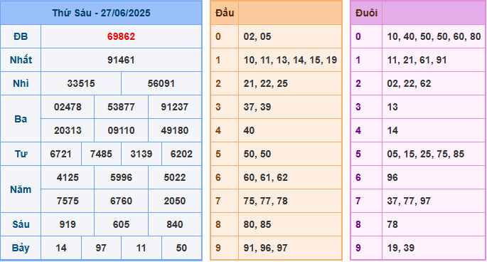 Soi cầu XSMB 28/6/2025