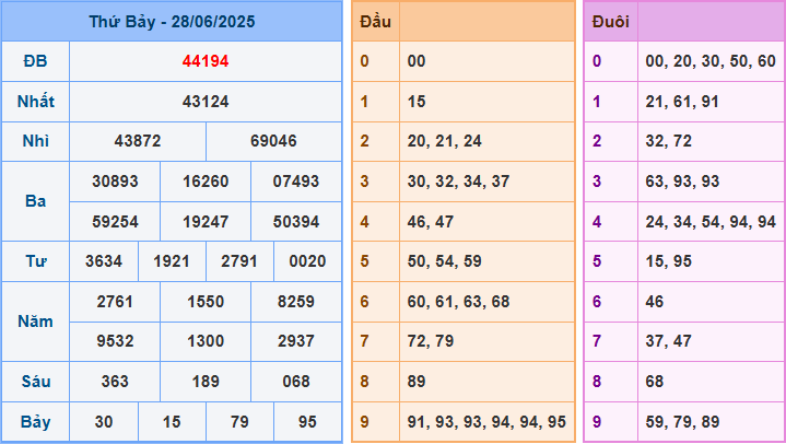 Soi cầu XSMB 29/6/2025