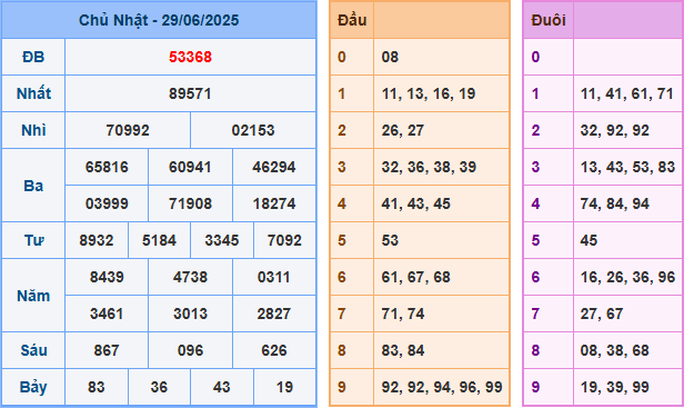 Soi cầu XSMB 30/6/2025