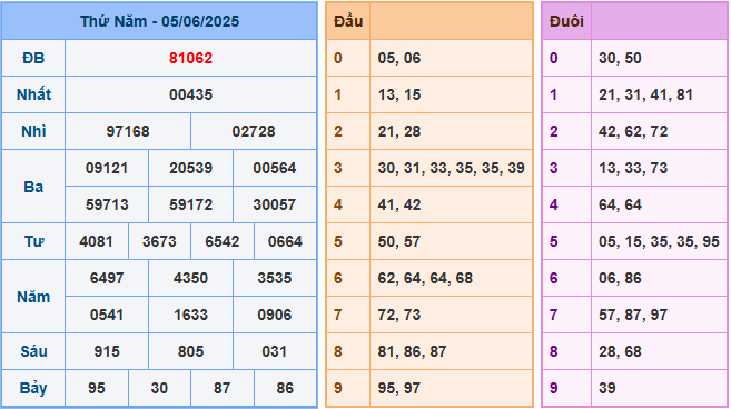 Soi cầu XSMB 6/6/2025